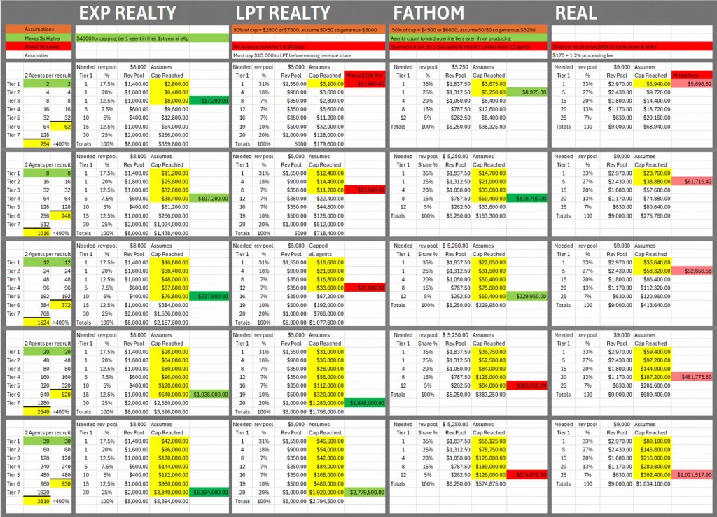 Revenue Share Compared Showdown: eXp, LPT, Real, Fathom, & KW 7 Detailed spreadsheet comparing revenue share models, tier requirements, and potential earnings across eXp Realty, LPT Realty, Fathom, and Real, highlighting advantages, disadvantages, and net earnings scenarios.