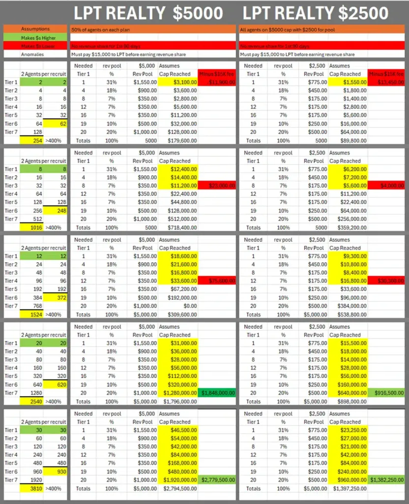 Revenue Share Compared Showdown: eXp, LPT, Real, Fathom, & KW 8 Spreadsheet comparison highlighting differences in potential earnings under LPT Realty's $5000 and $2500 revenue share caps, showing agent recruitment scenarios, tier earnings, and net revenue outcomes.