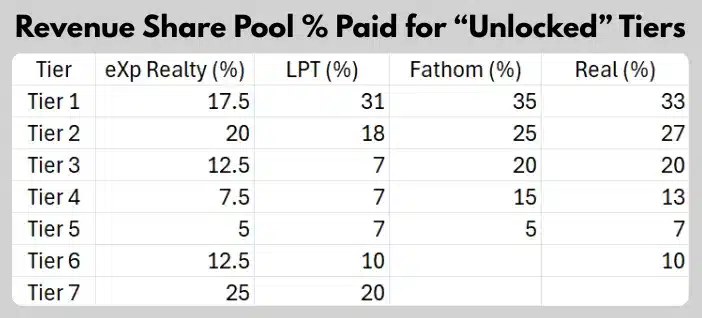 Revenue Share Compared Showdown: eXp, LPT, Real, Fathom, & KW 6 Comparison table showing the percentage of the revenue share pool paid per tier for eXp Realty, LPT Realty, Fathom, and Real brokerages.