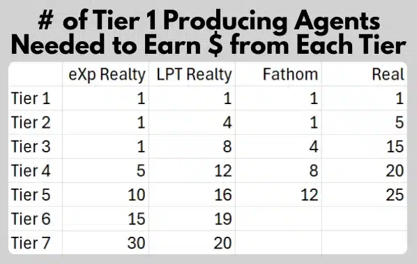 Revenue Share Compared Showdown: eXp, LPT, Real, Fathom, & KW 5 Chart comparing eXp Realty, LPT Realty, Fathom, and Real, showing the number of Tier 1 producing agents required to earn revenue share income from each tier.