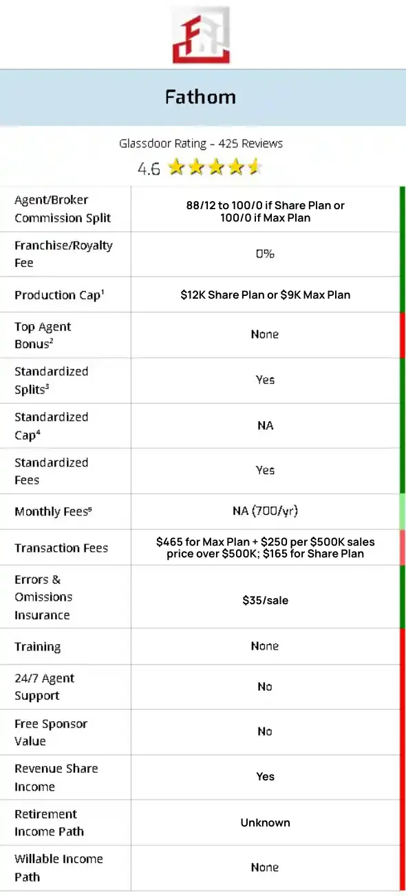 Fathom Realty Commission and Fee Breakdown Comparison chart outlining Fathom Realty's commission split, fees, and benefits including plans, E&O costs, training, and support availability.