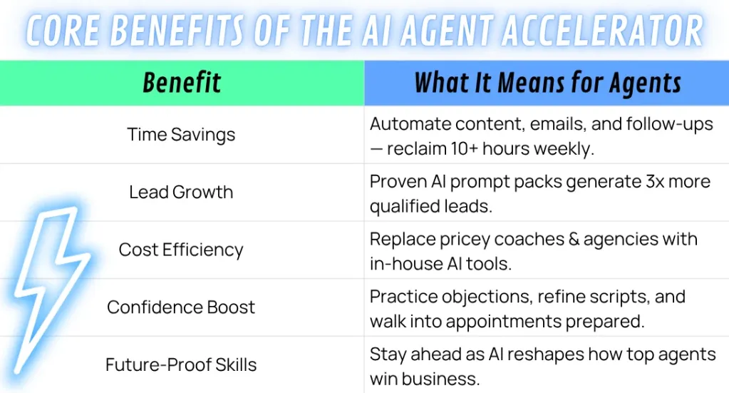 Infographic listing AI Agent Accelerator benefits for real estate agents, including time savings, lead growth, cost efficiency, confidence boost, and future-proof skills